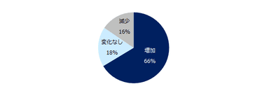 2020年は35才以上のミドルを対象とした求人募集は、どのように変化するとお考えでしょうか。