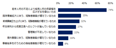 「増加」と回答された方に伺います。その理由を教えてください。（複数回答可）