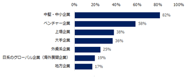 ミドルを対象とした求人募集が増えると見込まれる「企業タイプ」を教えてください。（複数回答可）