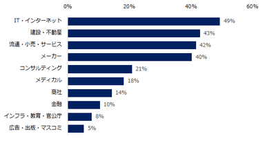 ミドルを対象とした求人募集が増えると見込まれる「業種」を教えてください。（複数回答可）