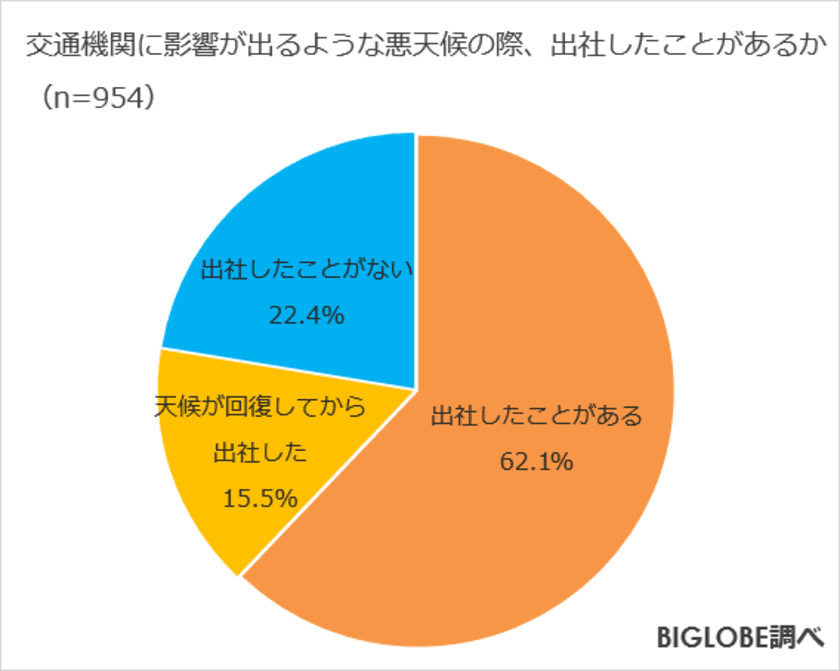 交通機関に影響があるような悪天候時、
経営層・人事の96％は「社員を無理に出社させなくていい」
　BIGLOBEが「悪天候時の出社に関する意識調査」を発表　
～悪天候時に「出社したことがある」会社員は6割、
通勤時間は普段の2倍に～