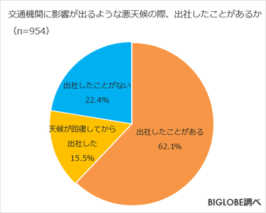 悪天候の際、出社したことがあるか