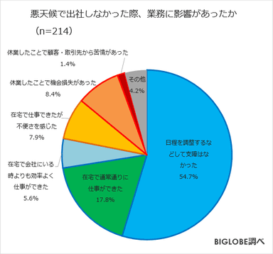 悪天候で出社しなかったことにより影響があったか