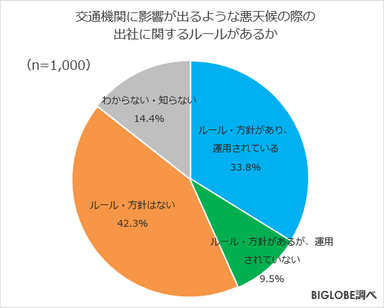 悪天候時の出社に関するルールの有無