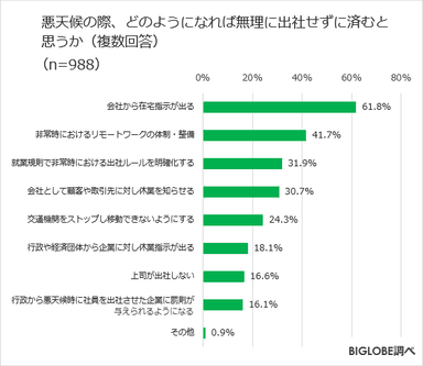 悪天候の際、どのようになれば出社せずに済むと思うか