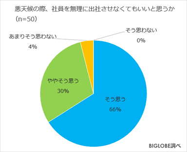 悪天候の際、社員を無理に出社させなくてもいいと思うか