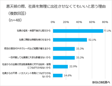 悪天候の際、社員を出社させなくてもいいと思う理由