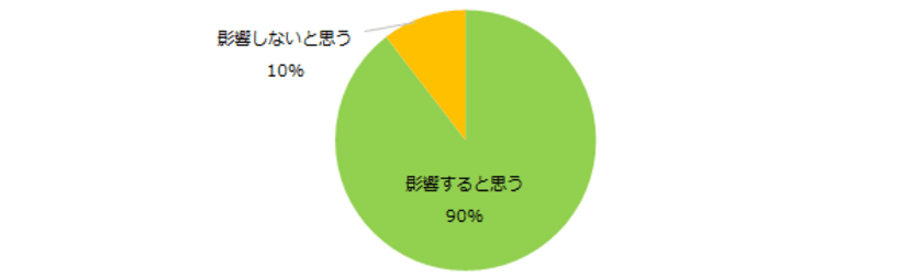 9割が「コミュニケーション能力は
現在の仕事に影響する」と回答。
コミュニケーション能力が影響する仕事は
「事務」「サービス」「医療・介護」。