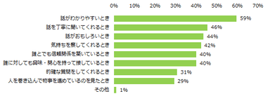 相手に対してコミュニケーション能力が高いと感じるのはどんなときですか?（複数回答可）