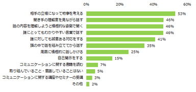 コミュニケーション能力を高めるために取り組んでいること・意識していることはありますか？（複数回答可）