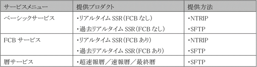 グローバル測位サービス
「MADOCAプロダクト」ベータ(β)配信サービスを開始