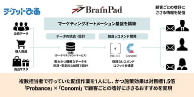 「チケットぴあ」への「Probance」と「Conomi」の導入イメージ