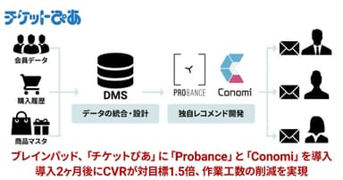 「チケットぴあ」への「Probance」と「Conomi」の導入イメージ