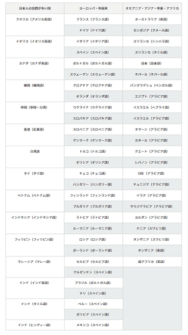 撮って翻訳追加47言語表