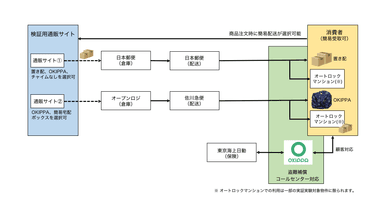 実証実験関係者図