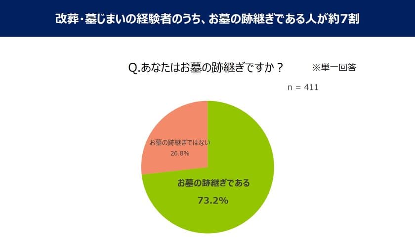 【第2回】改葬・墓じまいに関する実態調査(2020年)　
― 30代の改葬・墓じまい経験者は、お墓の跡継ぎが約9割。
早めの状況把握が安心に繋がる ―