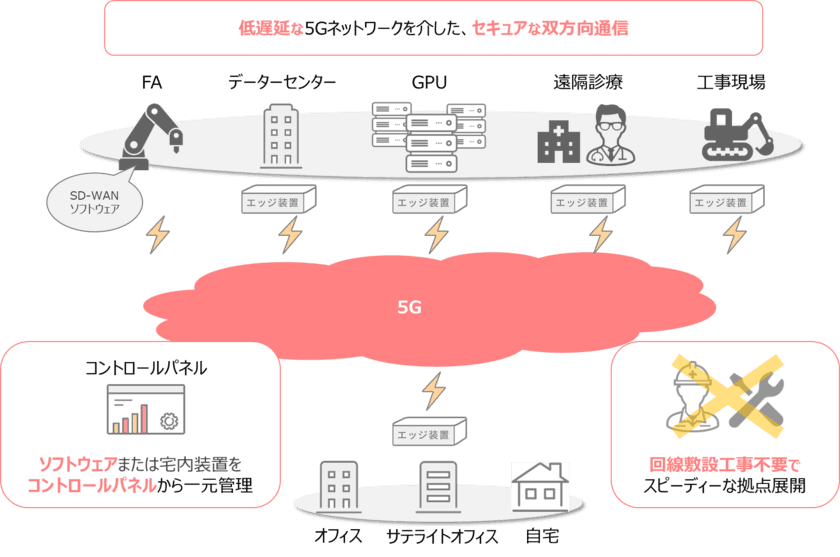 5Gネットワークを利用したSD-WAN実証実験により、
IoTやDX向け利用シーンでの有用性を確認