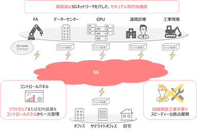 5Gネットワーク＋CloudWANサービスのメリット