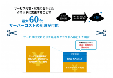 最適なクラウドに移行した場合