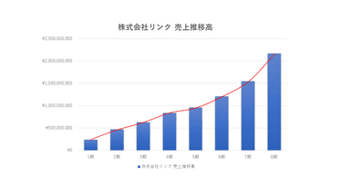 売上推移