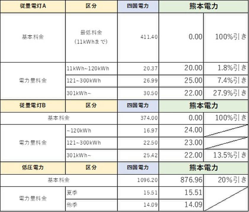 熊本電力、供給エリア拡大し、各地域に最安値圏の電力供給へ　
民間企業2社と引越しワンストップサービスの受け手企業として参加