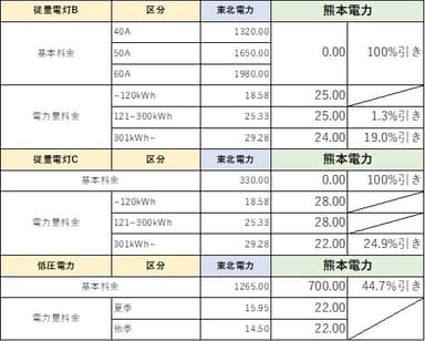 東北電力エリア