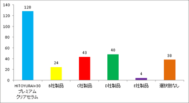 グラフ2