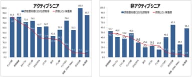 栄養素の摂取意向率・摂取率