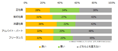 現在（未就業中の方は直前）のワークライフバランスはいかがですか？（雇用形態別）