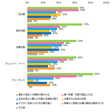 「ワークライフバランスが悪い」と回答された方に伺います。どのようにしたら改善すると思いますか？（複数回答可）