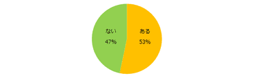 これまでに子育て期、中高年期といった人生の各段階に応じて、働き方（雇用形態や勤務時間など）を変えた経験はありますか？