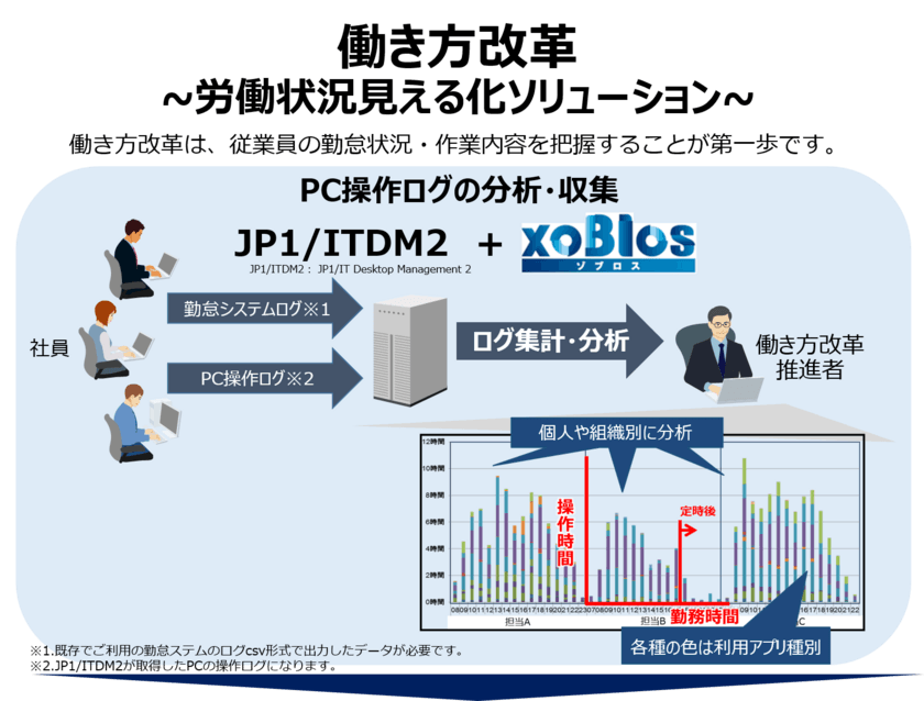 xoBlos-JP1連携　第二弾！
xoBlosと日立製作所のJP1が連携し、働き方改革に貢献