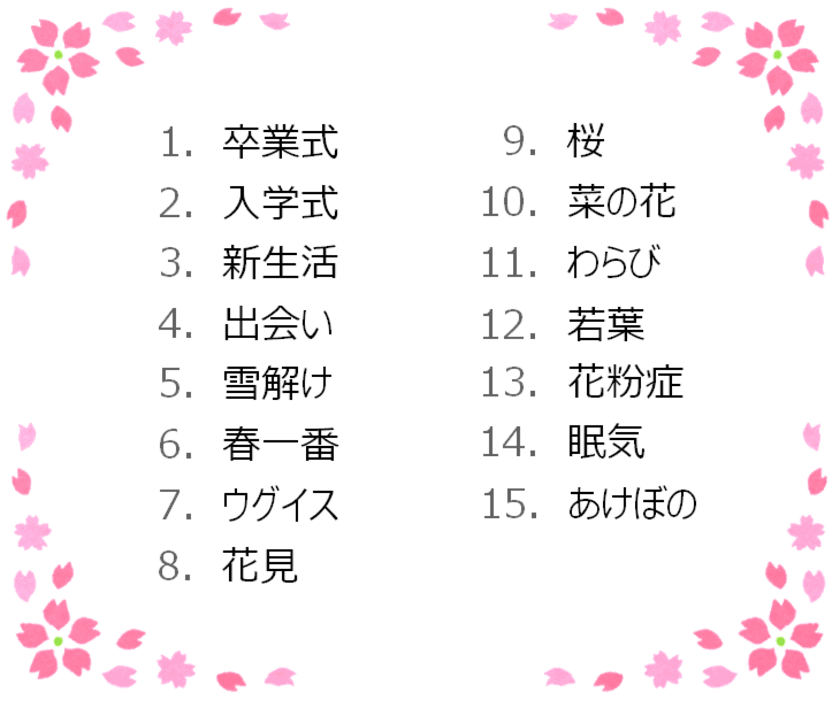 『NRC｜サイバーパネルレポート』
「春」といえば？で連想するイメージのクイズアンケート結果
　多くの人は『桜』『入学式』と回答 『花粉症』が4位に！