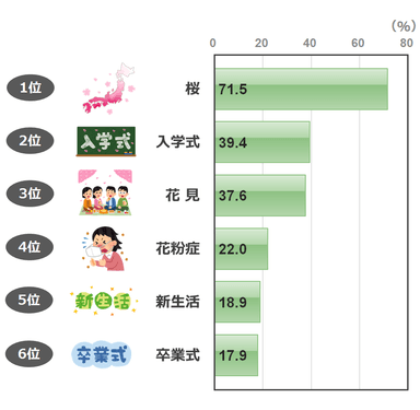 上位6位までに選ばれた言葉