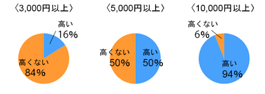 1ヶ月のコスメ代に対する回答