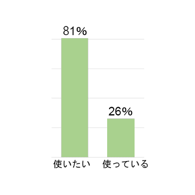 オーガニックコスメ使用に対する回答