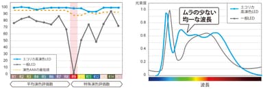 エコリカ高演色LEDと一般LEDの比較グラフ