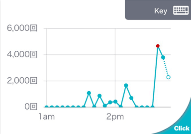 PCでのキーボードタイプ数チャート表示