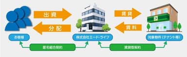 不動産特定共同事業の仕組み