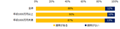 異業種転職に興味はありますか？（年収別）