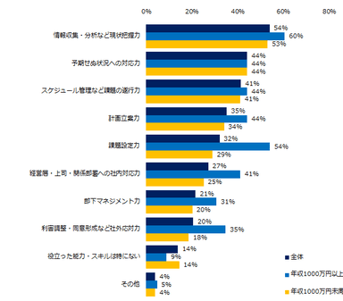 「異業種転職をしたことがある」と回答された方にお伺いします。異業種転職をして苦労したことを教えてください。（複数選択可）