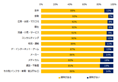 異業種転職に興味はありますか？（業種別）