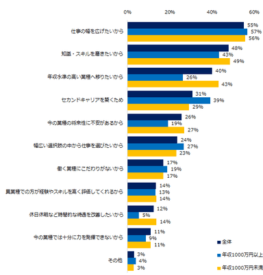 「異業種転職に興味がある」と回答した方にお伺いします。異業種転職に興味を持つ理由を教えてください。（複数選択可）