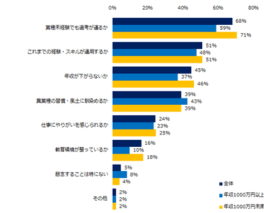 「異業種転職に興味がある」と回答した方にお伺いします。異業種転職について懸念する点があれば教えてください。（複数選択可）