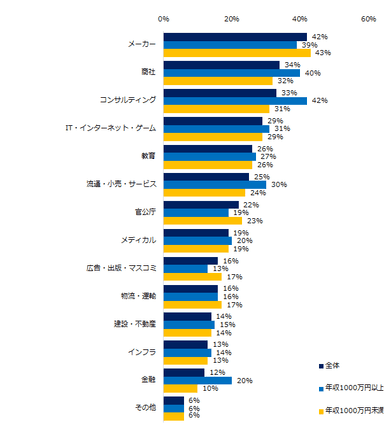 「異業種転職に興味がある」と回答した方にお伺いします。興味のある転職先の業種を教えてください。（年収別／複数選択可）