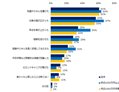 これまでに異業種転職をしたことはありますか？