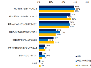 「異業種転職をしたことがある」と回答した方にお伺いします。異業種転職をして良かったことを教えてください。（複数選択可）