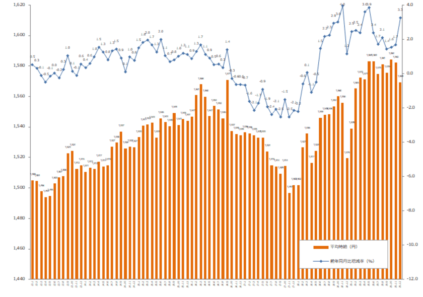 2019年12月度の派遣平均時給は1,569円。
19ヶ月連続で前年同月比プラス。
オフィスワークの急募求人増に加え、
同一労働同一賃金に対応すべく、
交通費上乗せの案件が時給増に影響。