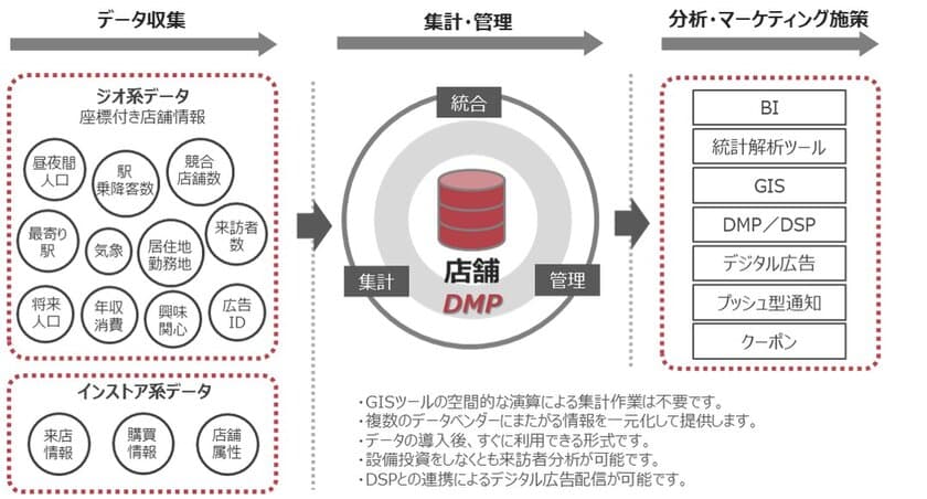 分析・マーケティング・販促プランニングを支援する
データマネジメントプラットフォーム「店舗DMP」が
1月29日に正式リリース開始