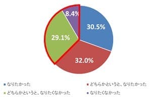 Q：管理職になりたくない